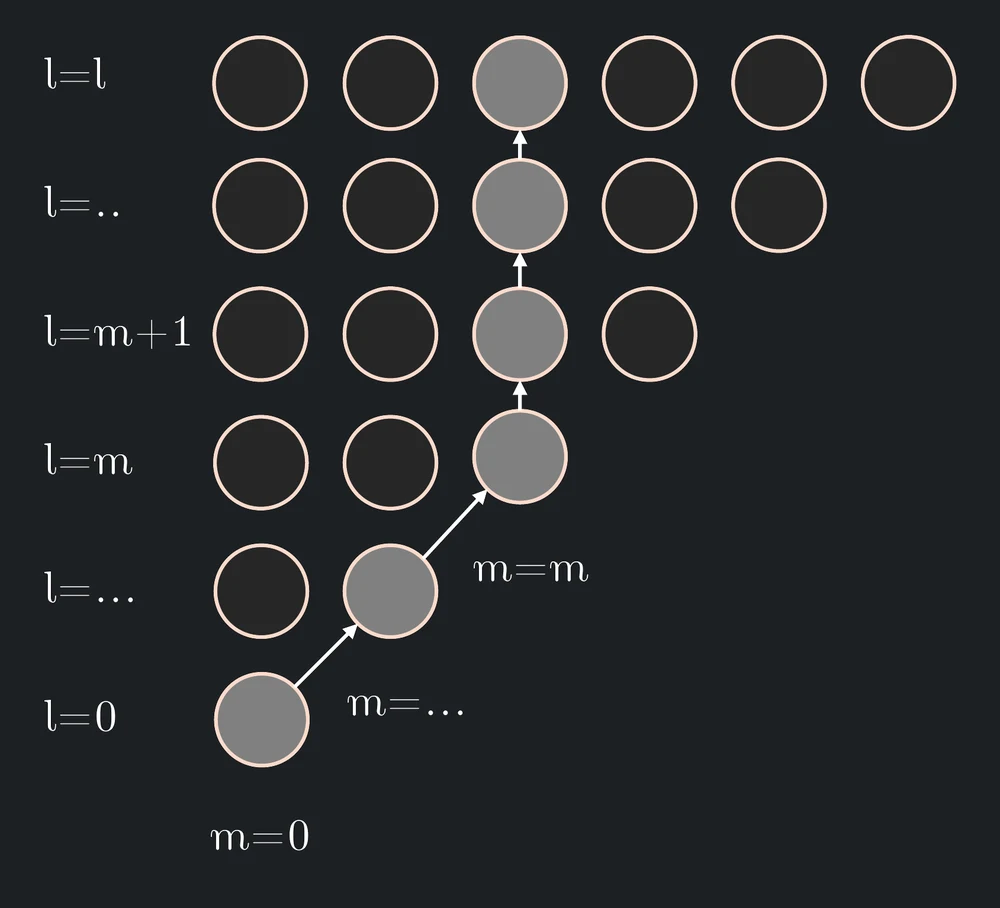 A triangle of circles, with the degree l going up and the order m going across. The path starts at l = 0, m = 0, climbs the diagonal to l = m, m = m, and then goes straight up the column m to the target degree l.